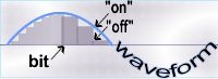 Loose diagram of how waveform cycles are measured by bits